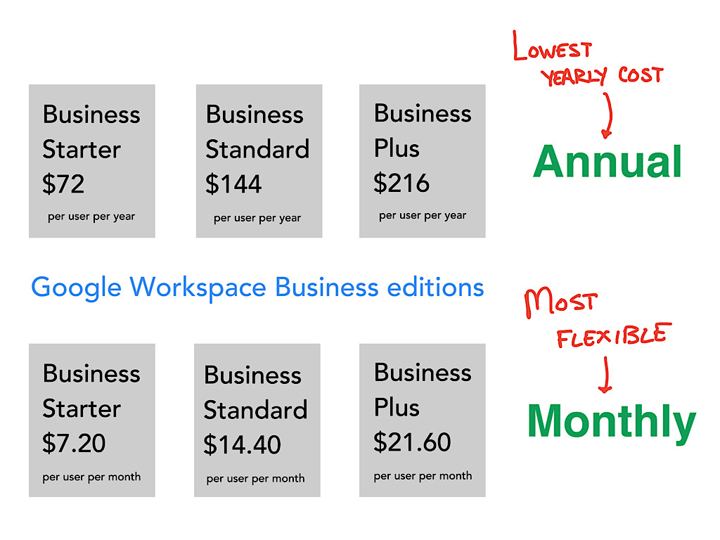 Biểu đồ chi phí hàng tháng so với hàng năm của các phiên bản Google Workspace Business